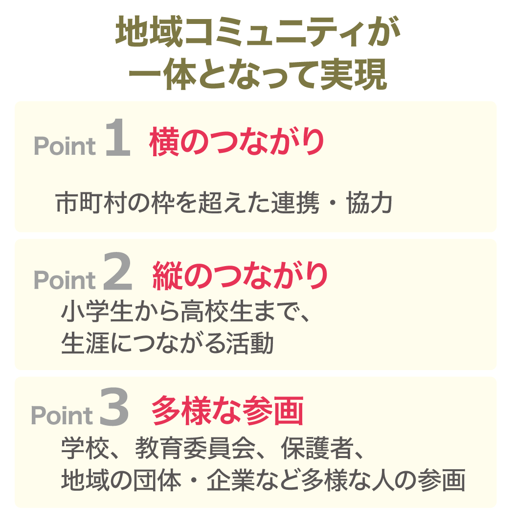 エンジョイスクエアが目指すもの図説 地域コミュニティが一体となって実現